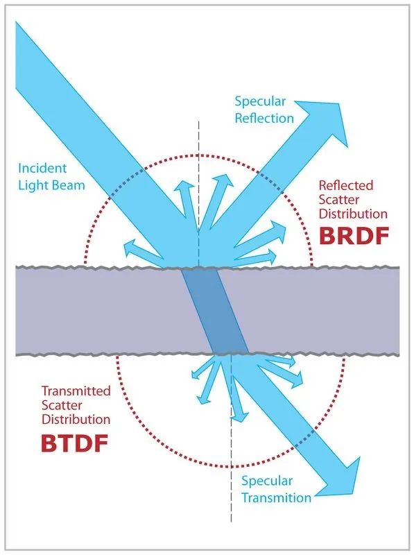 BSDF 材料散射和外观特性测量系统