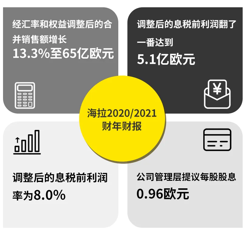 海拉发布2020/2021财年财报，销售额增长至65亿欧元