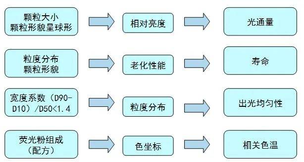 白光 LED 用荧光粉的合成与性能研究