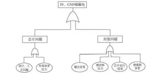 塑封器件绝缘胶漏电失效机理分析与改进措施