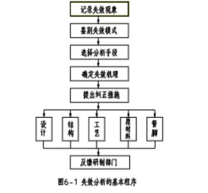 可靠性：电子元器件失效分析（下）