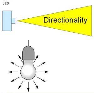 高亮度LED具有什么特性?控制LED的方法有哪些?
