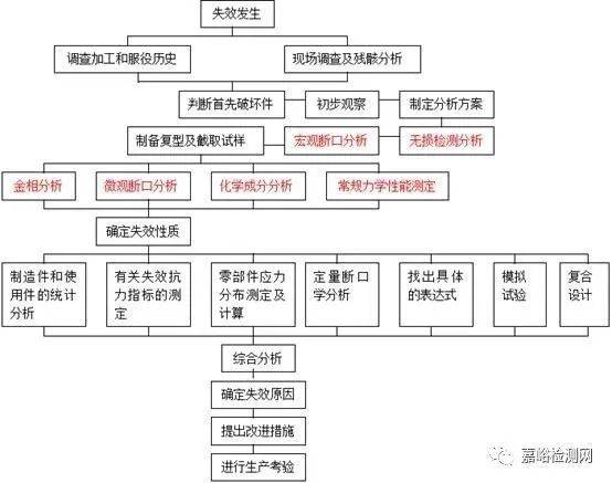 各种材料失效分析方法汇总