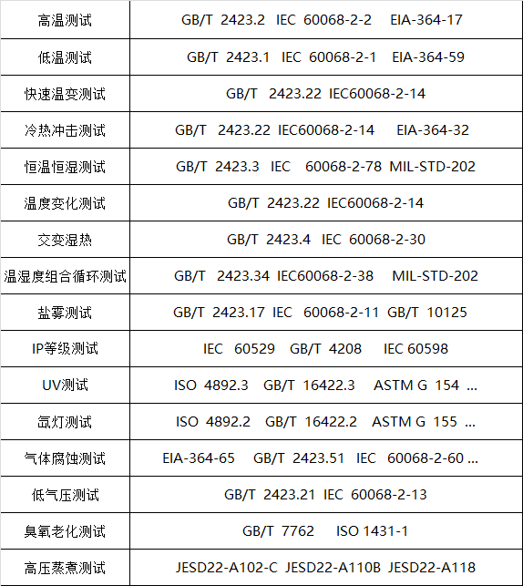 环境试验与可靠性试验的关系