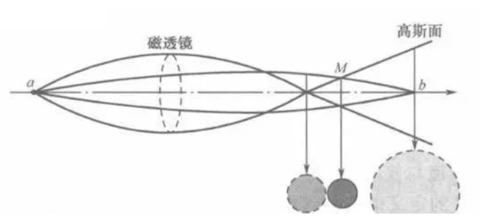 什么是扫描电镜像差、合轴及消散像？