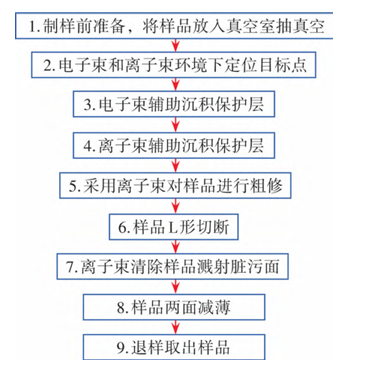 离子束制样条件对TEM样品形貌的影响