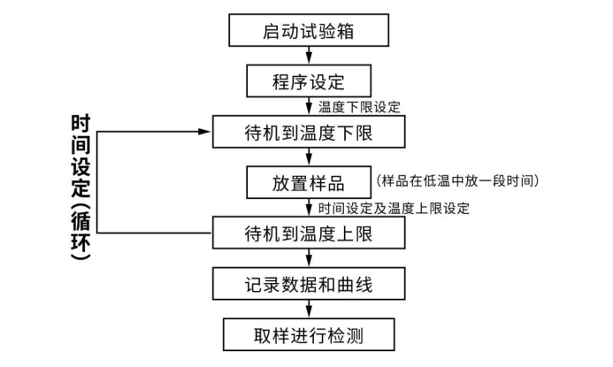 AEC-Q102 温度循环试验