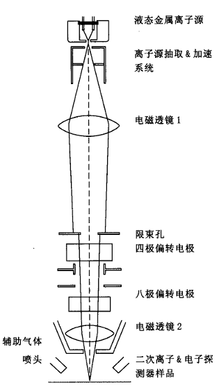 聚焦离子束技术及其在微电子领域中的应用