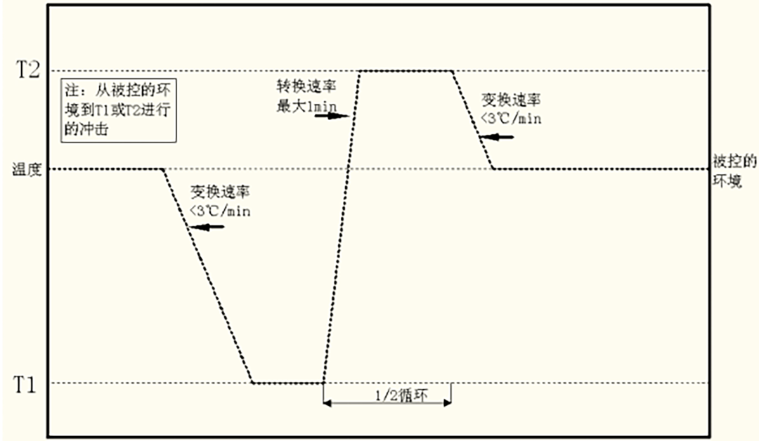 温度冲击试验和温度循环试验，该如何选择？