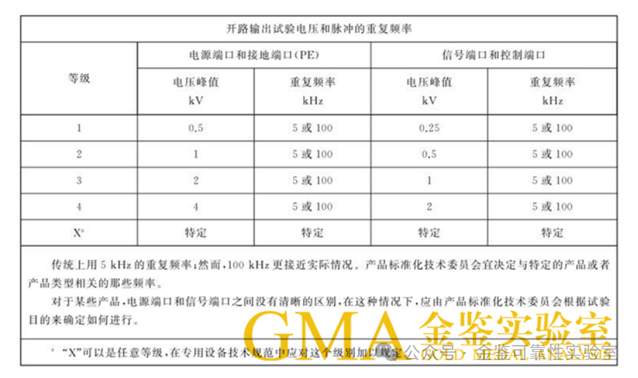 电快速瞬变脉冲群抗扰度试验