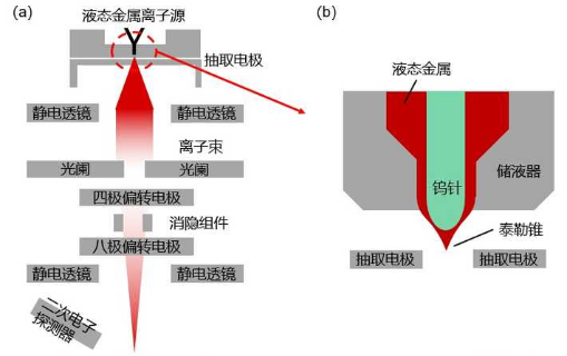 聚焦离子束(FIB)技术的工作原理以及在微纳加工技术上的主要应用是什么？