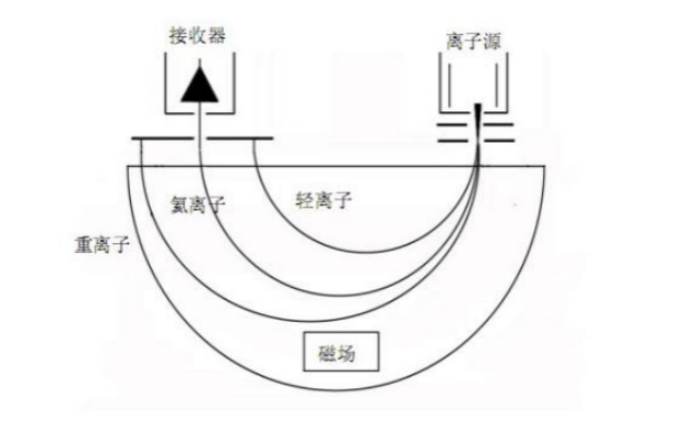 AEC-Q氦质谱检漏试验