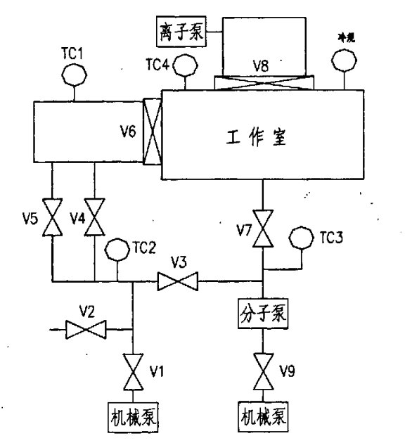 聚焦离子束技术中的真空系统设计