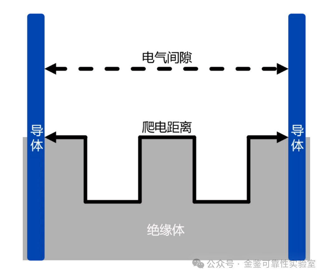 电气间隙与爬电距离---检测标准详解