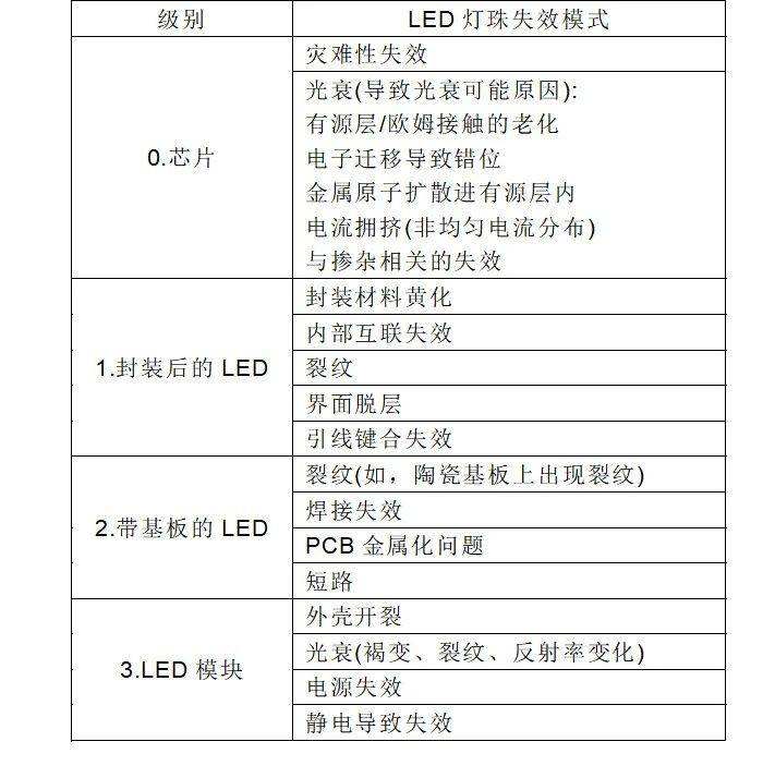 LED芯片失效和封装失效的原因分析