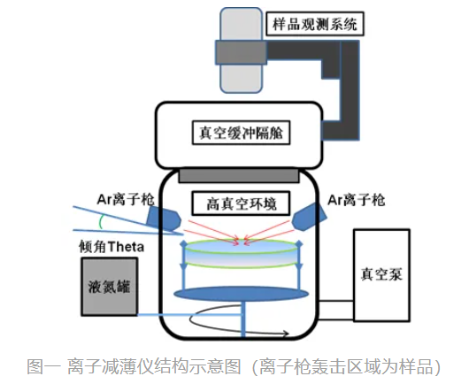 简单了解常见的几种电镜制样方法