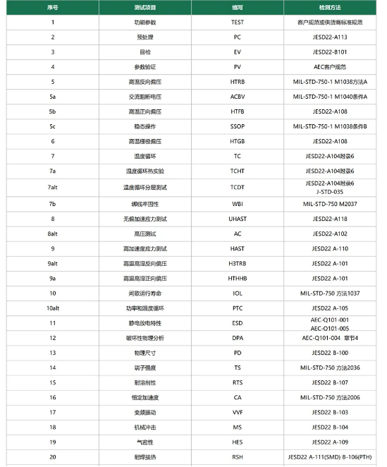 车规电子-AEC-Q认证