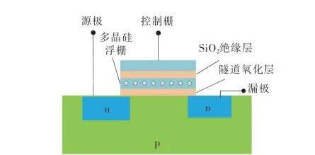 基于栅氧化层损伤 EEPROM的失效分析