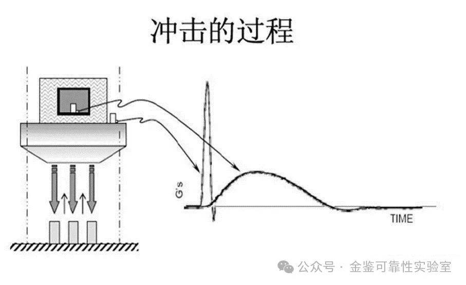 带你看懂什么是---机械冲击试验