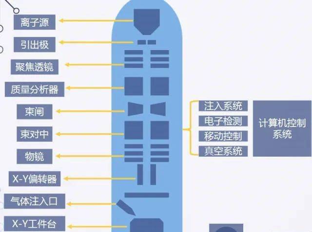 深入解析离子束（FIB）技术在微纳米加工领域的应用