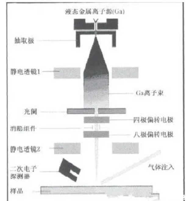 聚焦离子束一电子束(FIB-SEM)双束系统原理