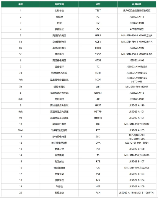 车规电子-AEC-Q认证