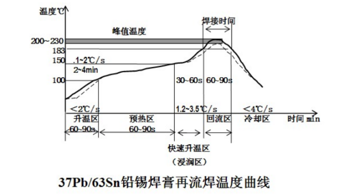 AEC-Q回流焊接