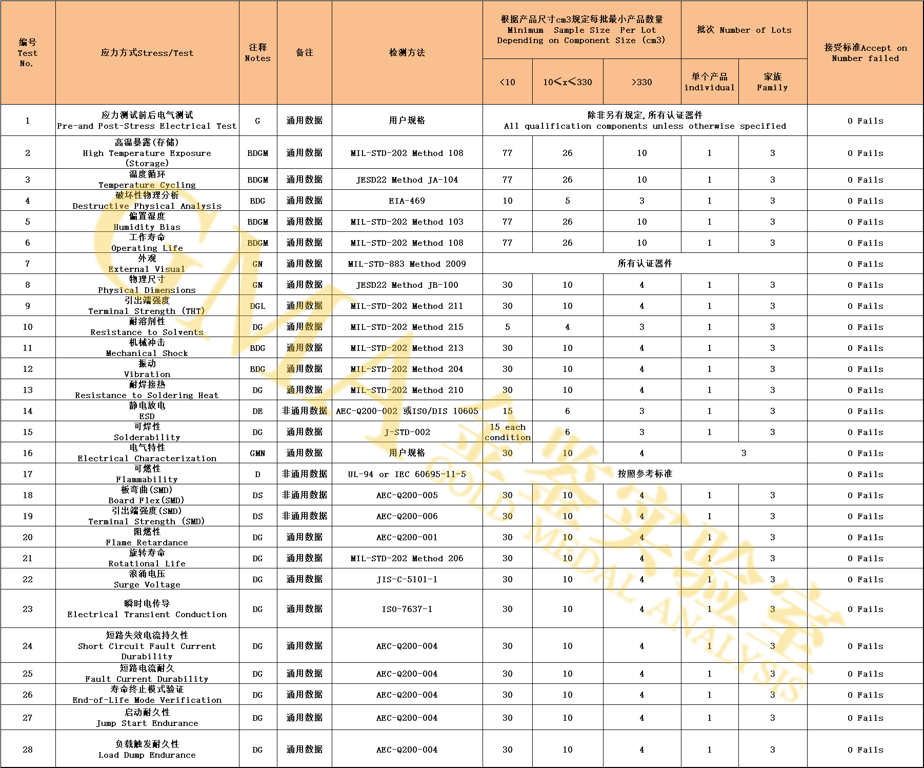 什么是AEC-Q200认证？