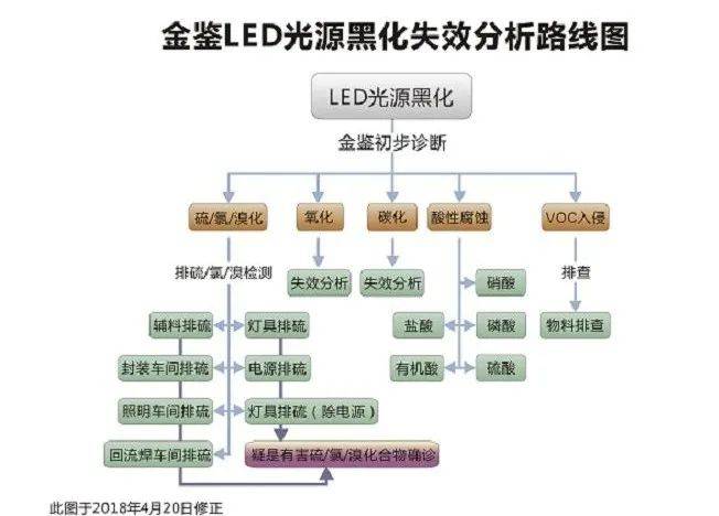 LED灯珠变色与失效原因分析