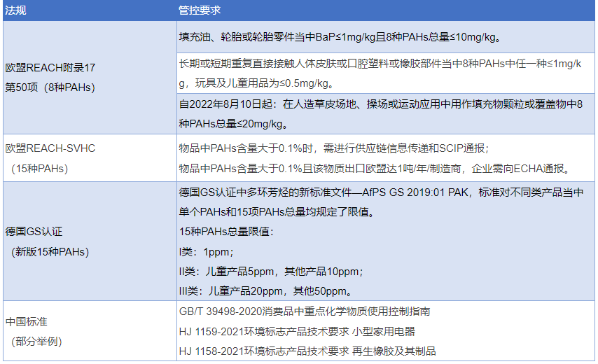 多环芳烃：高关注度下的风险材料解析