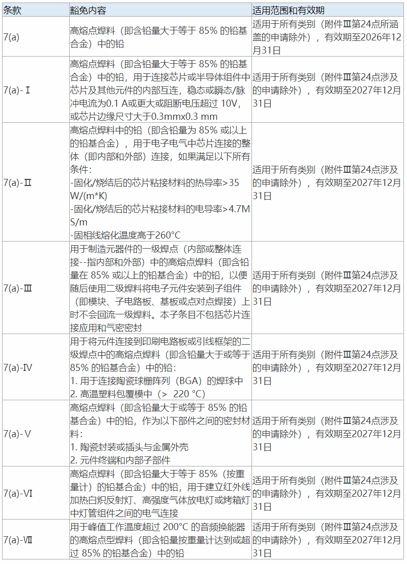 欧盟RoHS铅豁免条款修订草案出炉