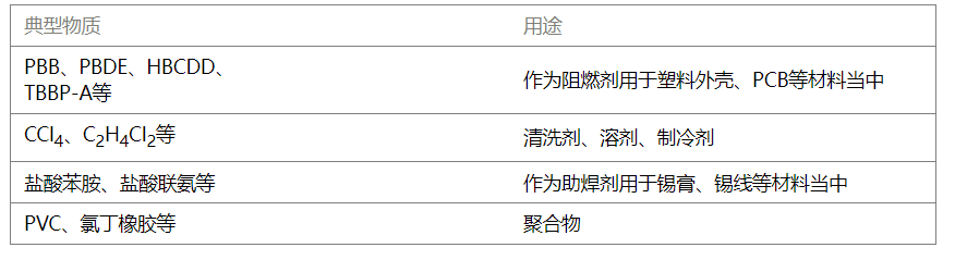 卤素管控要求与常见问题分析