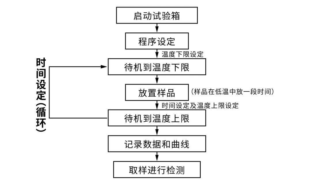 可靠性温度循环试验至少需要几个循环？