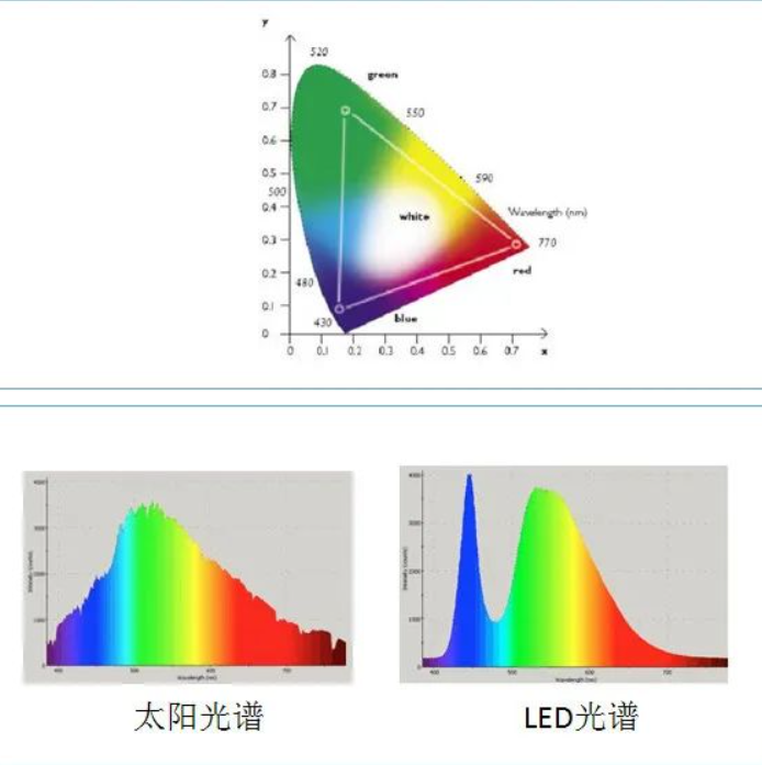 LED光源光学特性概览