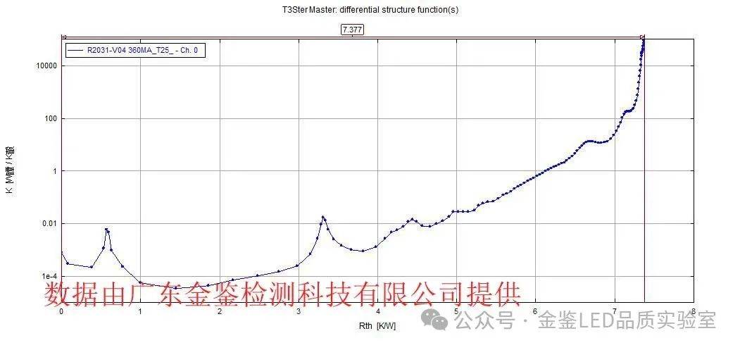 LED封装器件热阻测试与散热能力评估