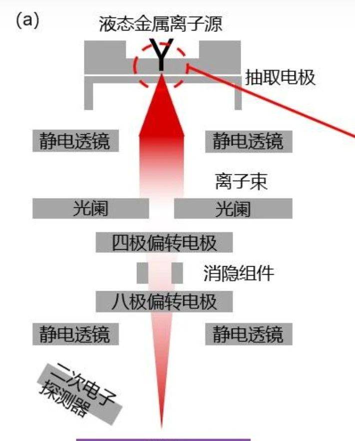 聚焦离子束（FIB）技术：半导体量产中的高精度利器