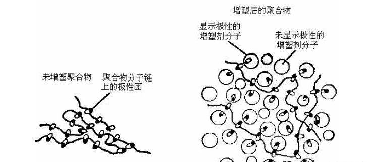 什么是增塑剂？