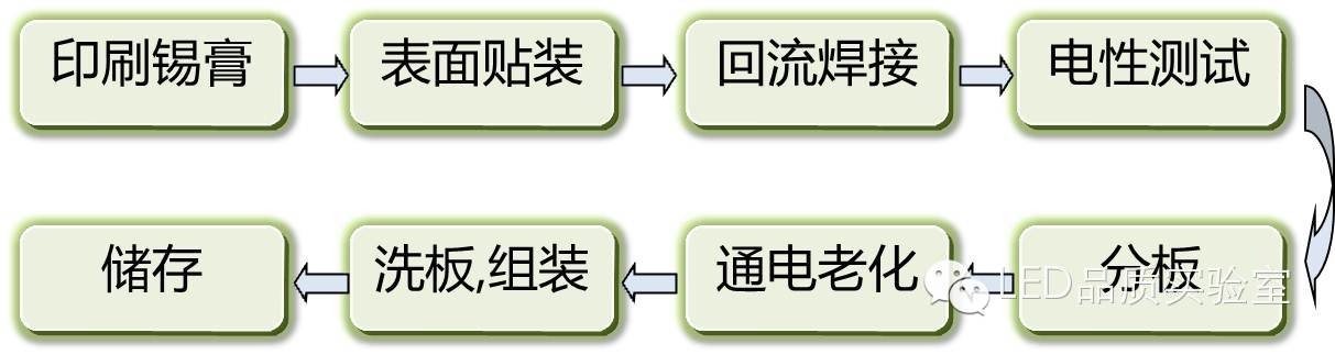 LED产品SMT生产流程防硫注意事项