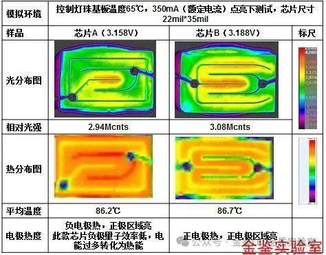 为什么有的芯片是正电极更热，有的芯片是负电极更热？