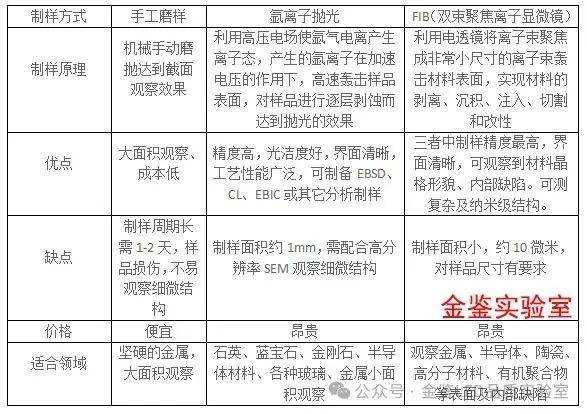 LED支架镀层结构观察：手工磨样、氩离子抛光、FIB三种方法大PK