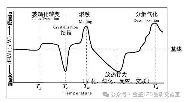 差示扫描量热法（DSC）与差热分析（DTA）的差异
