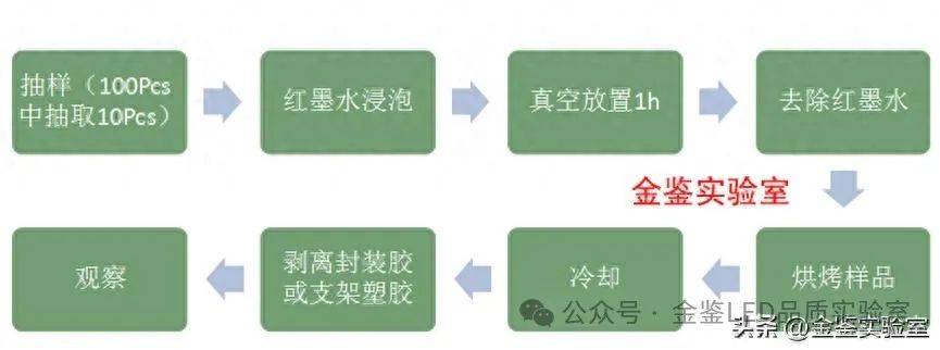 LED红墨水测试