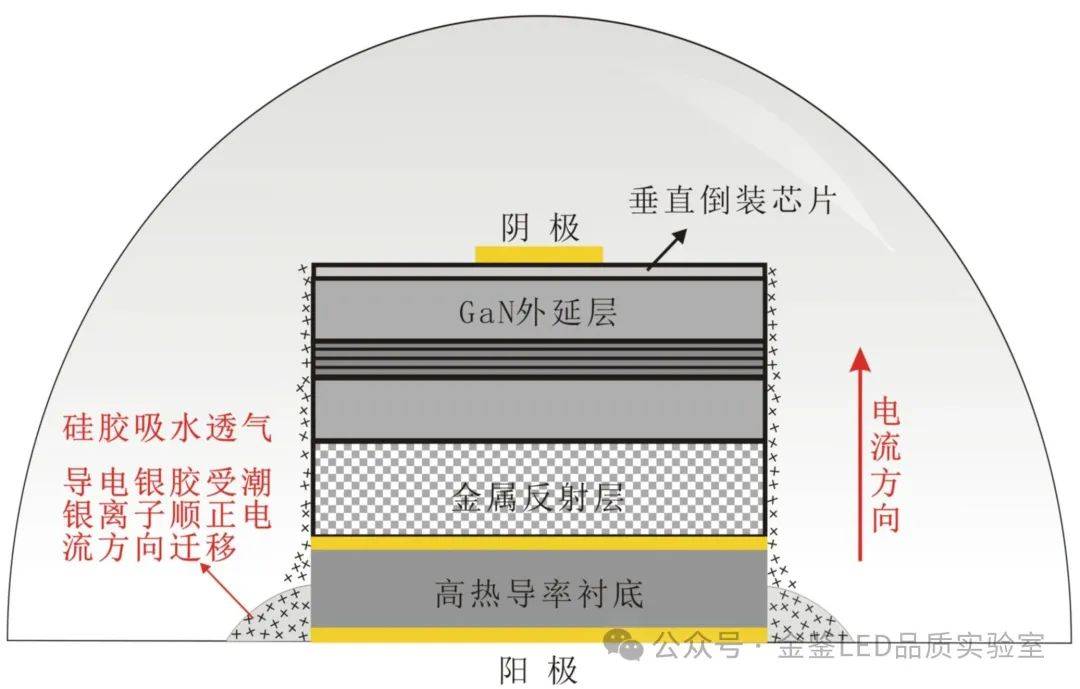用硅胶封装、导电银胶粘贴的垂直倒装芯片易出现漏电现象
