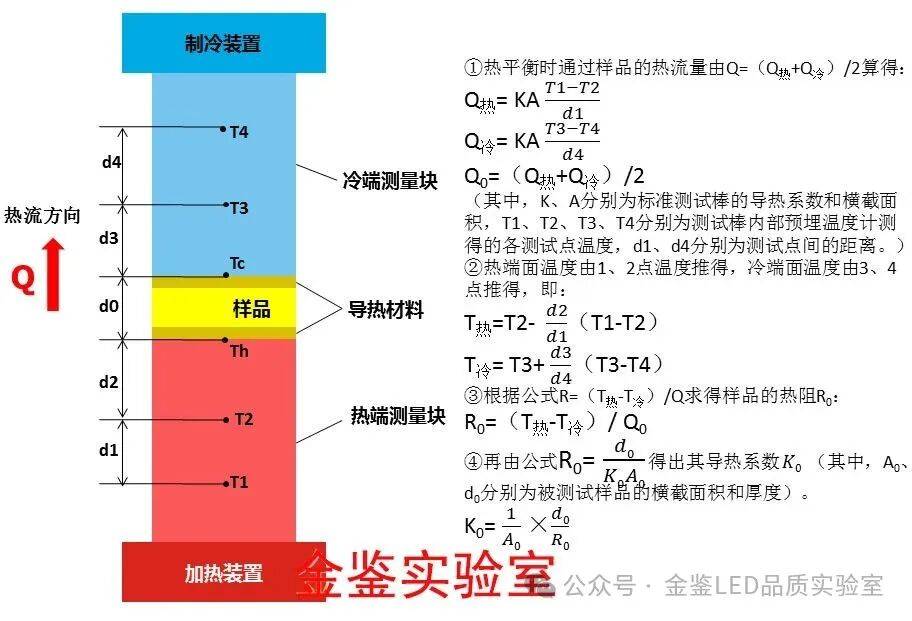 导热系数的测量技术：方法、原理与应用