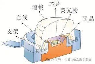 金鉴测试：LED灯珠来料检验