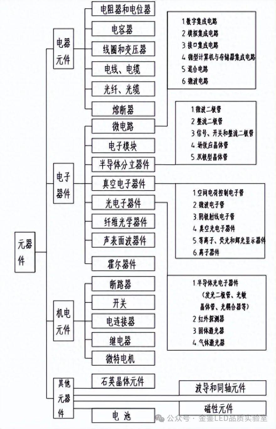 电子元器件的定义、选用与控制要点解析