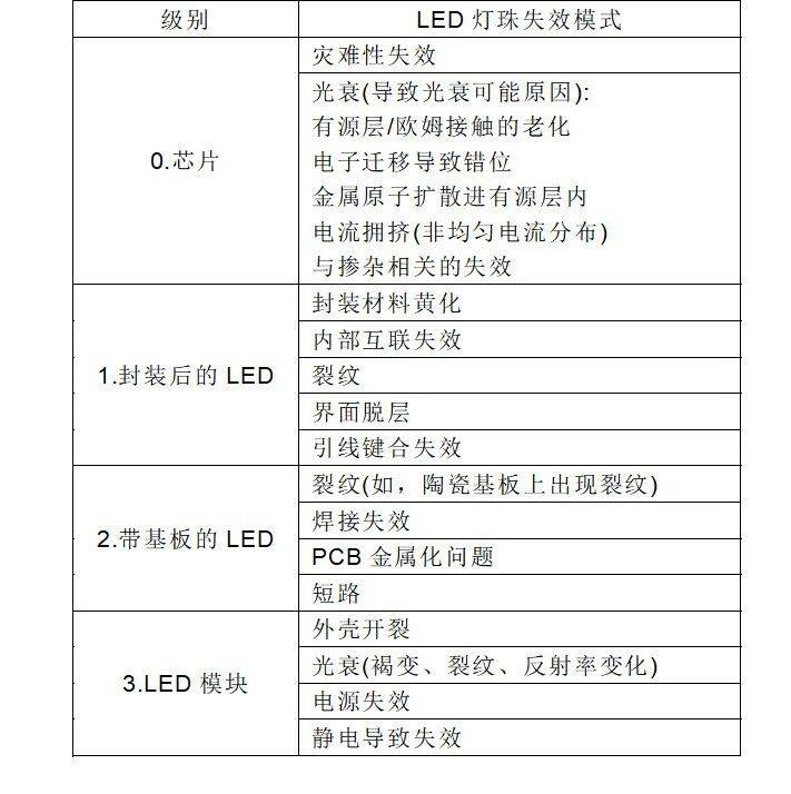 深度解析LED芯片与封装失效机理