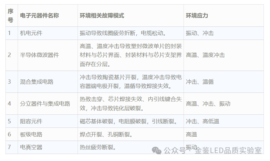 电子元器件典型失效模式与机理全解析