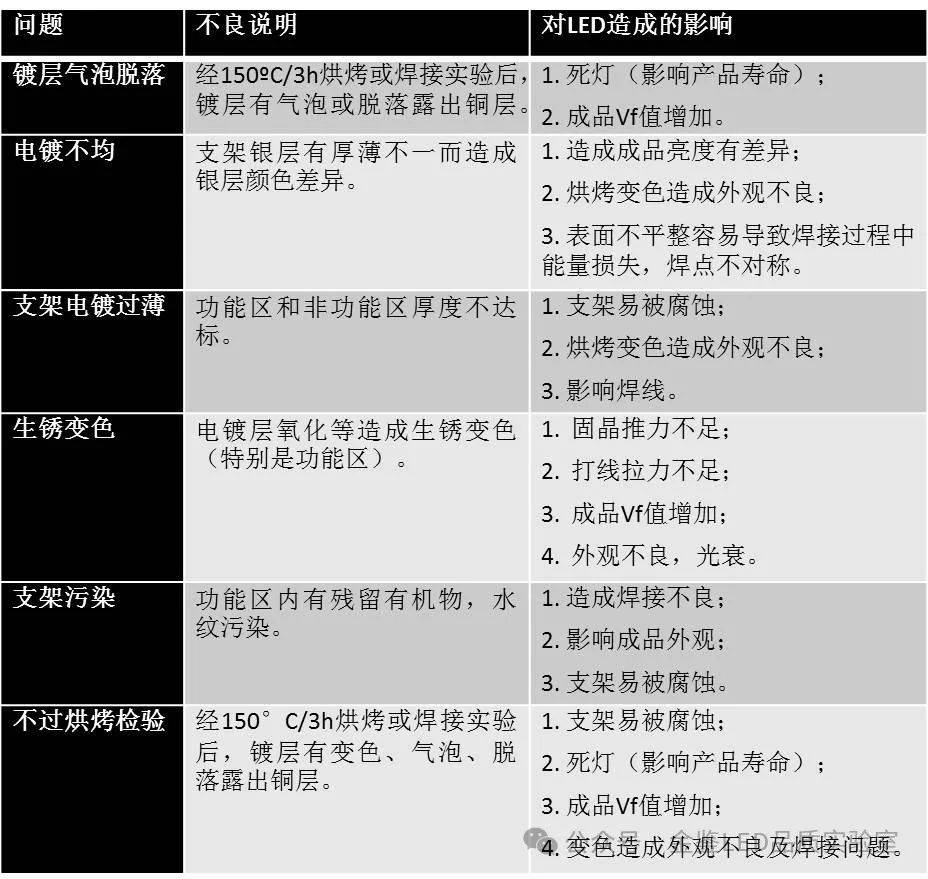 如何做好LED支架镀银层的来料检验工作