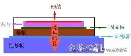 深度解析LED灯具发展的巨大瓶颈——热阻